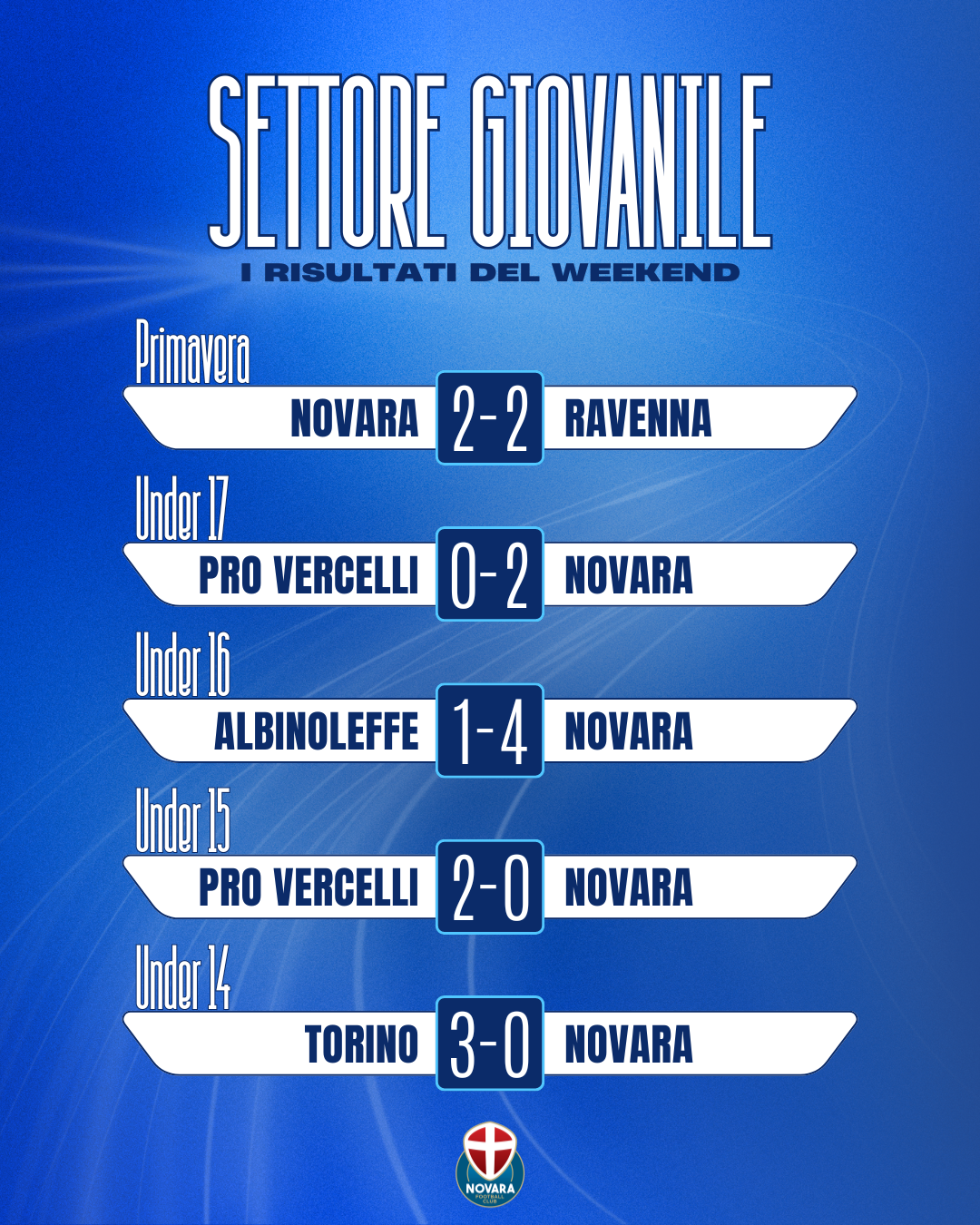 Read more about the article Settore giovanile, i risultati del weekend