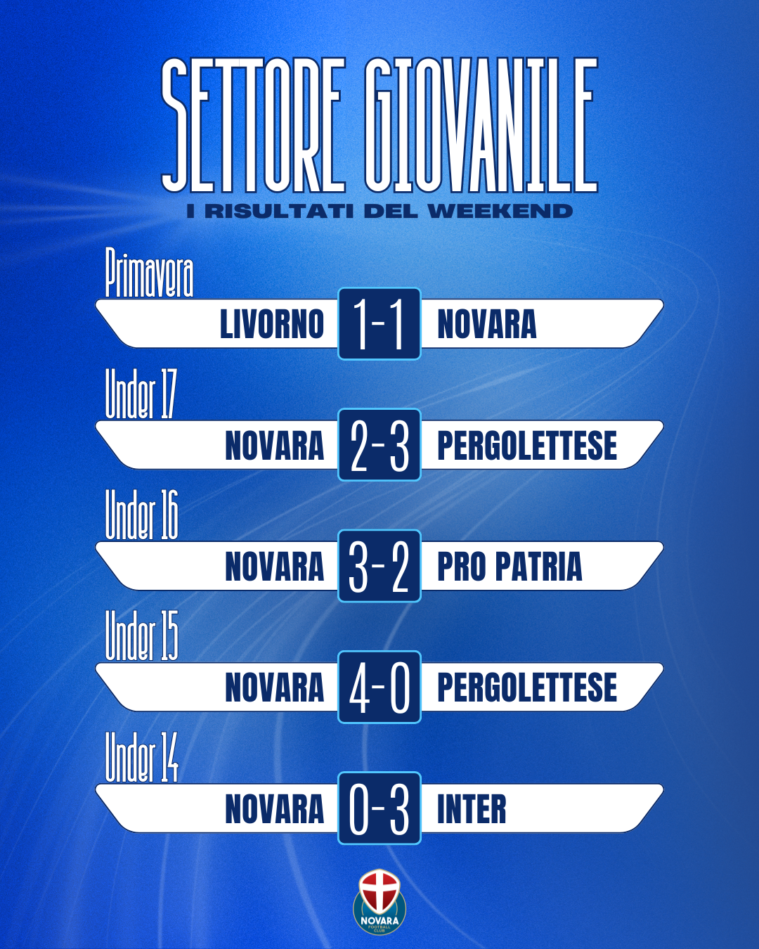 Read more about the article Settore giovanile, i risultati del weekend