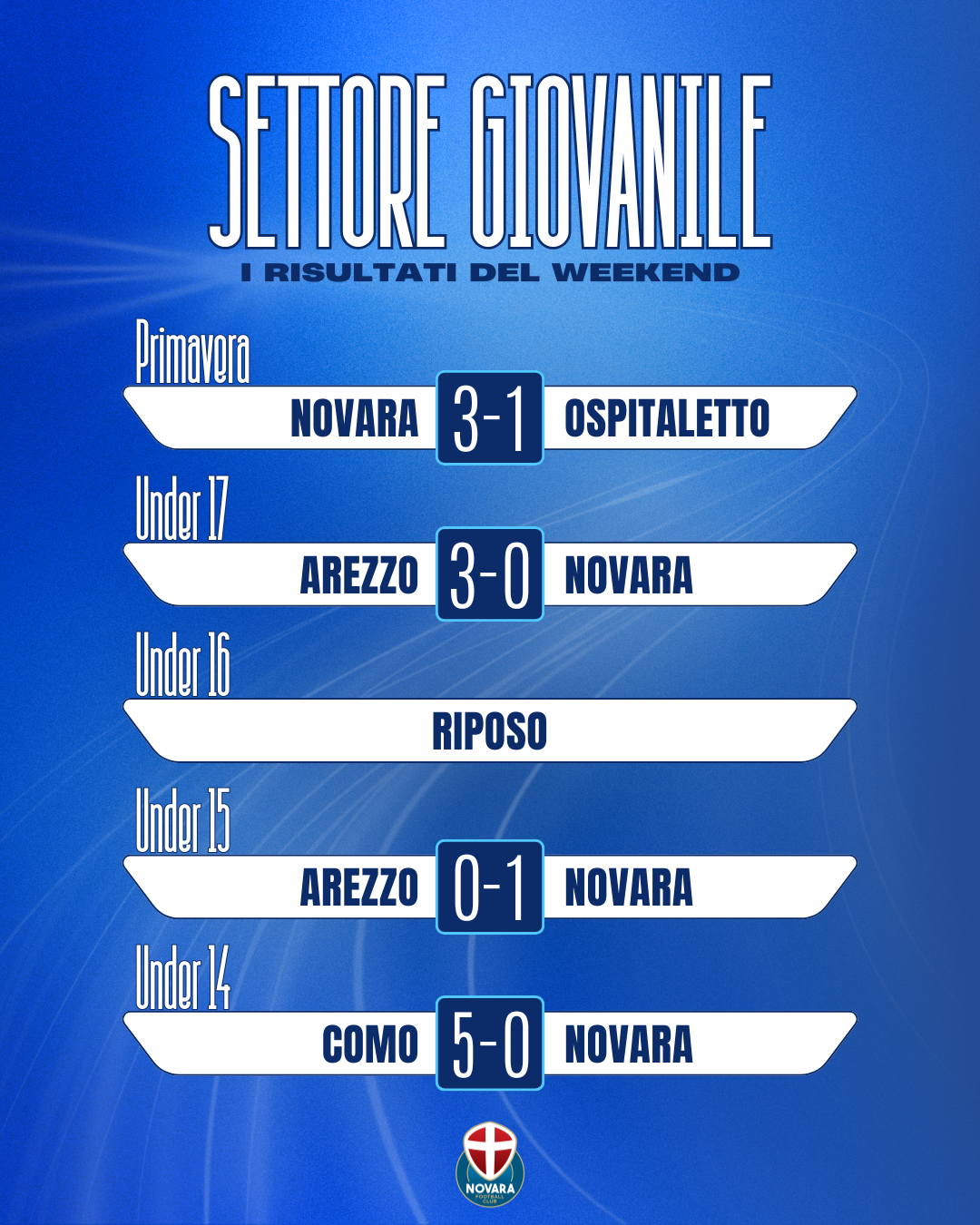 Read more about the article Settore giovanile, i risultati del weekend